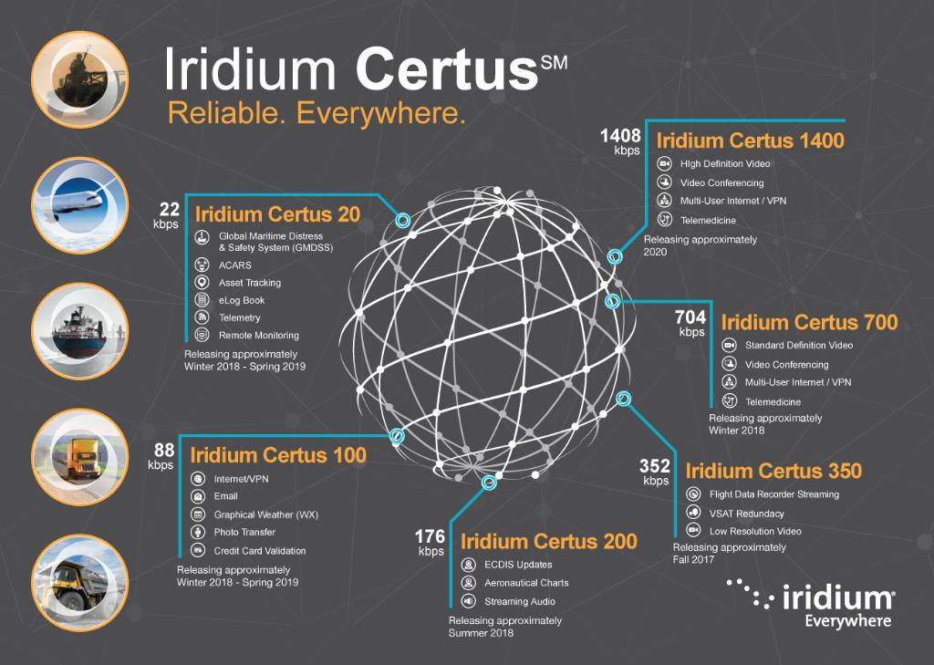 iridium constellation bandwidth speed test